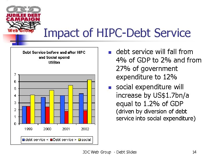 Impact of HIPC-Debt Service n n debt service will fall from 4% of GDP