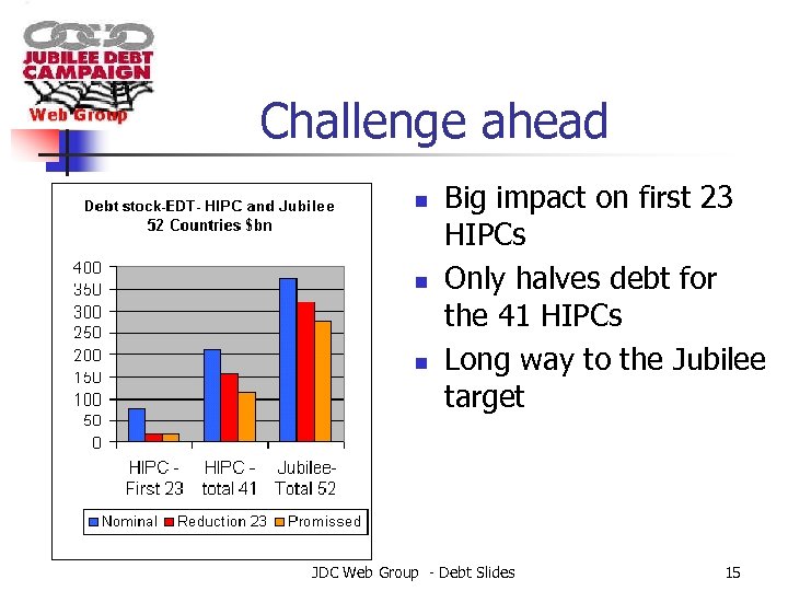 Challenge ahead n n n Big impact on first 23 HIPCs Only halves debt