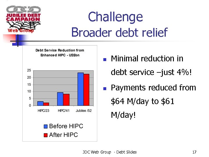 Challenge Broader debt relief n Minimal reduction in debt service –just 4%! n Payments