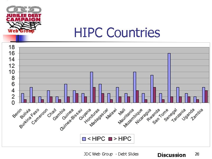 HIPC Countries JDC Web Group - Debt Slides Discussion 28 