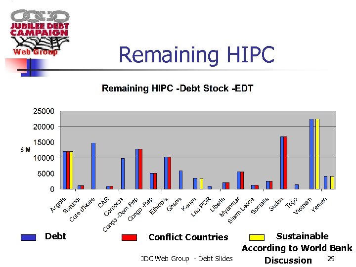 Remaining HIPC Debt Conflict Countries JDC Web Group - Debt Slides Sustainable According to