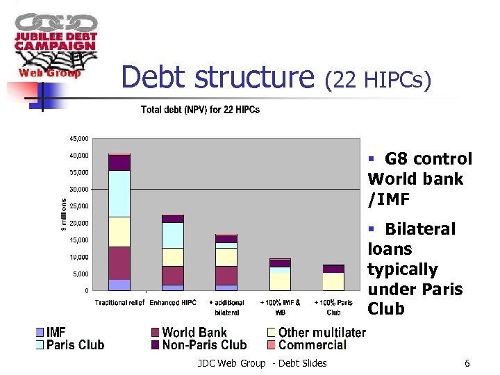 Debt structure (22 HIPCs) § G 8 control World bank /IMF § Bilateral loans