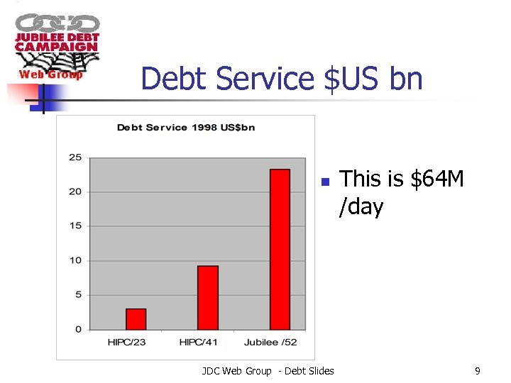 Debt Service $US bn n JDC Web Group - Debt Slides This is $64