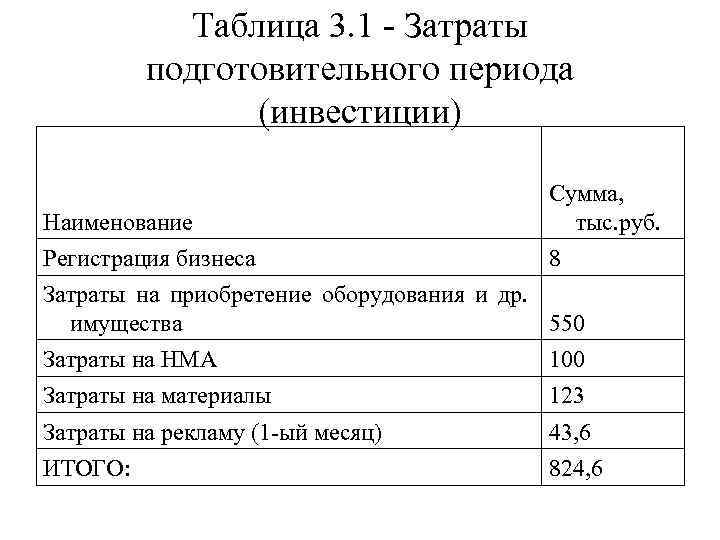 Таблица 3. 1 - Затраты подготовительного периода (инвестиции) Наименование Сумма, тыс. руб. Регистрация бизнеса