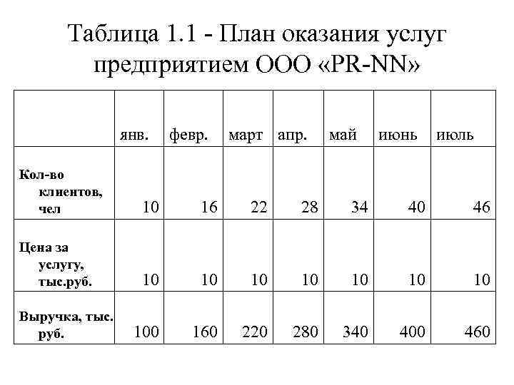 Бизнес план по предоставлению социальных услуг