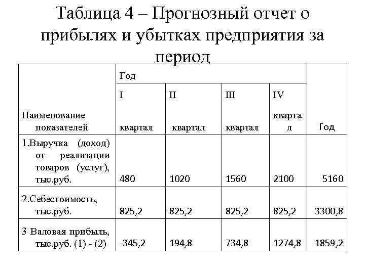 Совокупность планов предназначенных для составления прогнозного отчета о прибылях и убытках