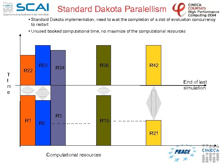 Standard Dakota Paralellism • Standard Dakota implementation, need to wait the completion of a