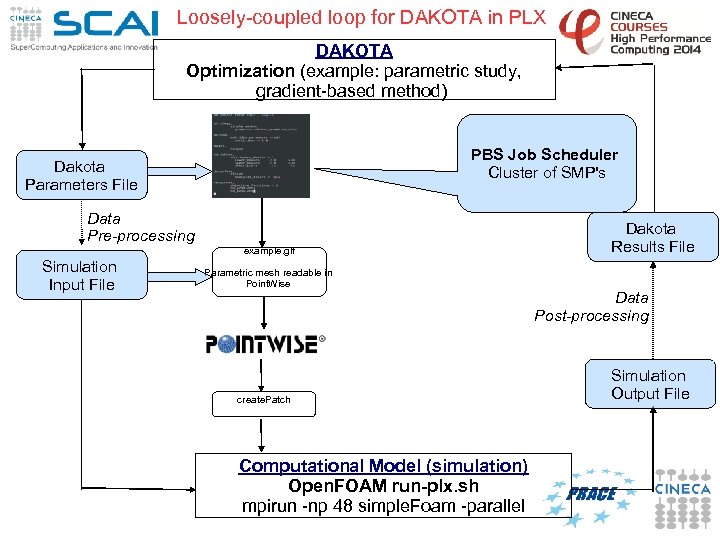 Loosely-coupled loop for DAKOTA in PLX DAKOTA Optimization (example: parametric study, gradient-based method) PBS