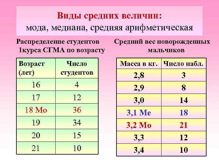 Виды средних величин: мода, медиана, средняя арифметическая Распределение студентов 1 курса СГМА по возрасту