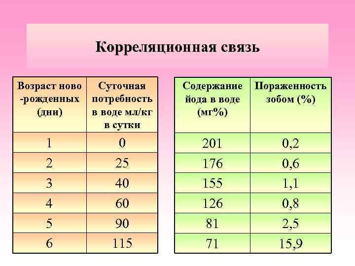 Корреляционная связь Возраст ново Суточная -рожденных потребность (дни) в воде мл/кг в сутки 1