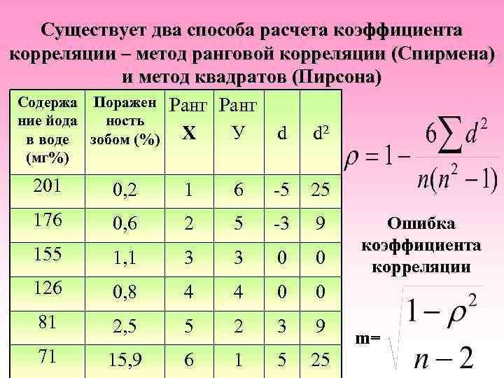 Существует два способа расчета коэффициента корреляции – метод ранговой корреляции (Спирмена) и метод квадратов