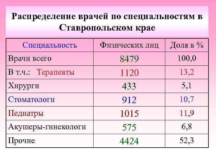 Распределение врачей по специальностям в Ставропольском крае Специальность Врачи всего В т. ч. :