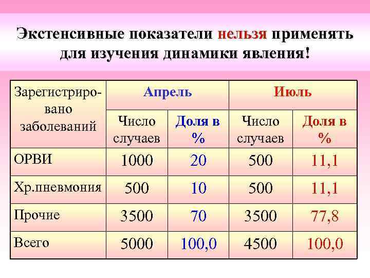 Экстенсивные показатели нельзя применять для изучения динамики явления! Зарегистрировано заболеваний Апрель Июль Число случаев