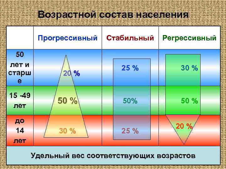 Возрастной состав населения Прогрессивный 50 лет и старш е 15 -49 лет до 14