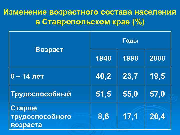 Население ставропольского края. Возрастной состав население Ставропольский край. Демография Ставропольского края. Половозрастная структура Ставропольского края. Возрастные категории населения.