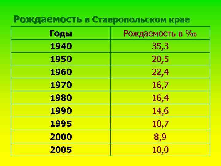 Рождаемость в Ставропольском крае Годы 1940 Рождаемость в ‰ 35, 3 1950 1960 20,