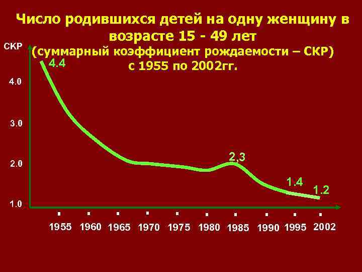 Число родившихся детей на одну женщину в возрасте 15 - 49 лет CKP (суммарный