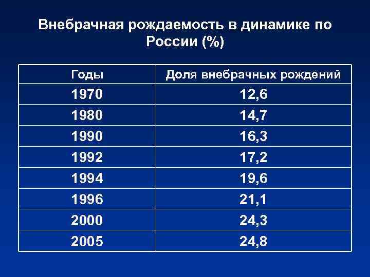 Характерна высокая рождаемость. Статистика рождаемости в России. Рождаемость в России с 1980. Внебрачная рождаемость. Брачная и внебрачная рождаемость в России.