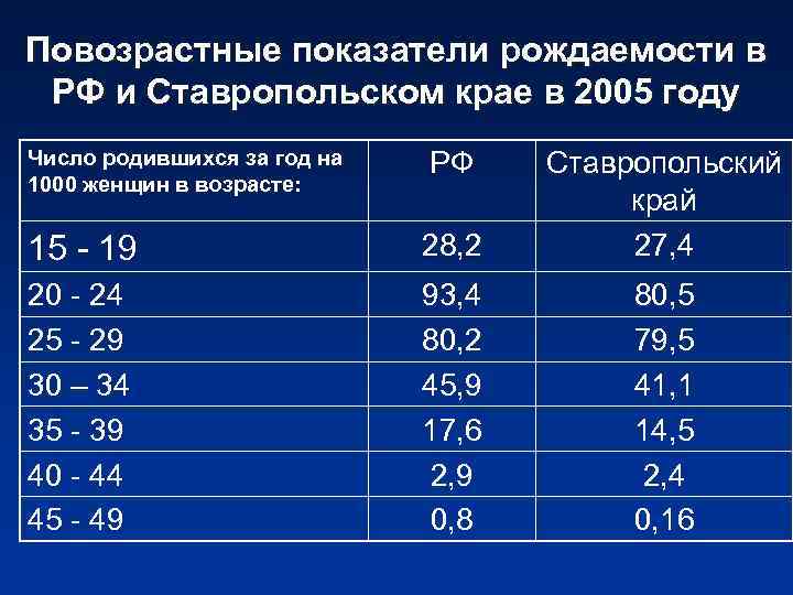 Относительные показатели рождаемости