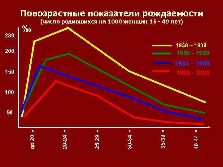 3 рождаемость. Повозрастные показатели рождаемости формула. График повозрастных коэффициентов рождаемости. Повозрастной коэффициент рождаемости в России. Повозрастные коэффициенты смертности.