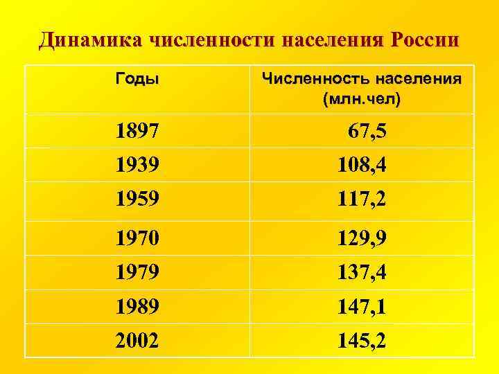 1970 сколько лет. Население России в 1970 году. Численность населения России в 1897 году. Население России в 1970 году численность. Динамика численности населения России с 1897.