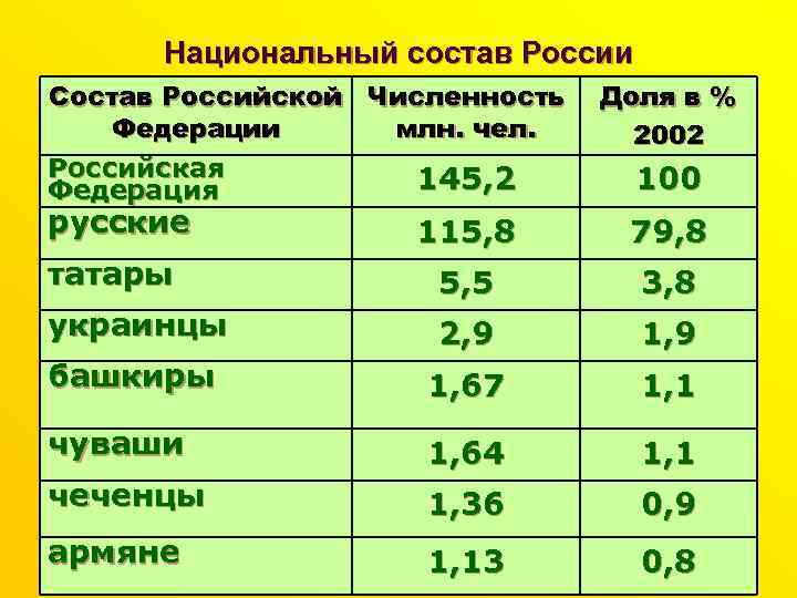 Национальный состав россии можно представить в виде диаграмм рассчитайте процент населения по каждой