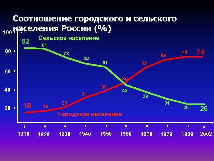 Постройте и проанализируйте диаграмму изменения соотношения городского и сельского населения россии