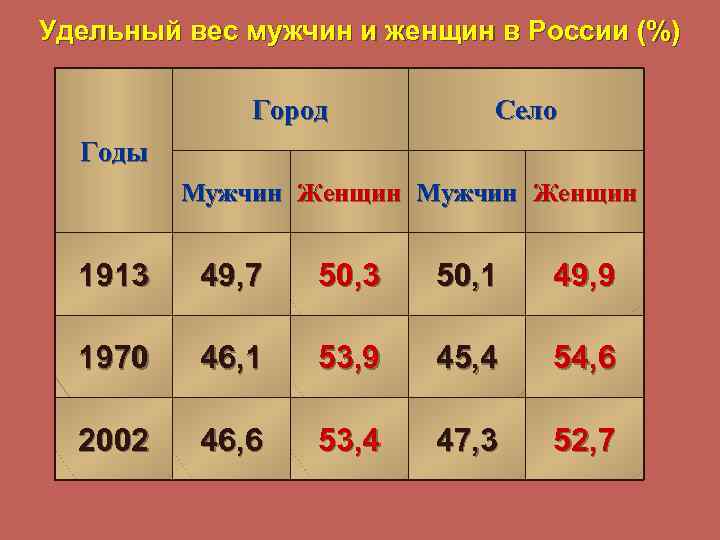 Удельный вес мужчин и женщин в России (%) Город Село Годы Мужчин Женщин 1913