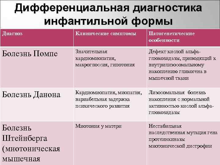 Дифференциальная диагностика инфантильной формы Диагноз Клинические симптомы Патогенетические особенности Болезнь Помпе Значительная кардиомиопатия, макроглоссия,