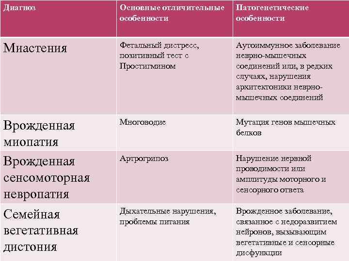 Диагноз Основные отличительные особенности Патогенетические особенности Миастения Фетальный дистресс, позитивный тест с Простигмином Аутоиммунное
