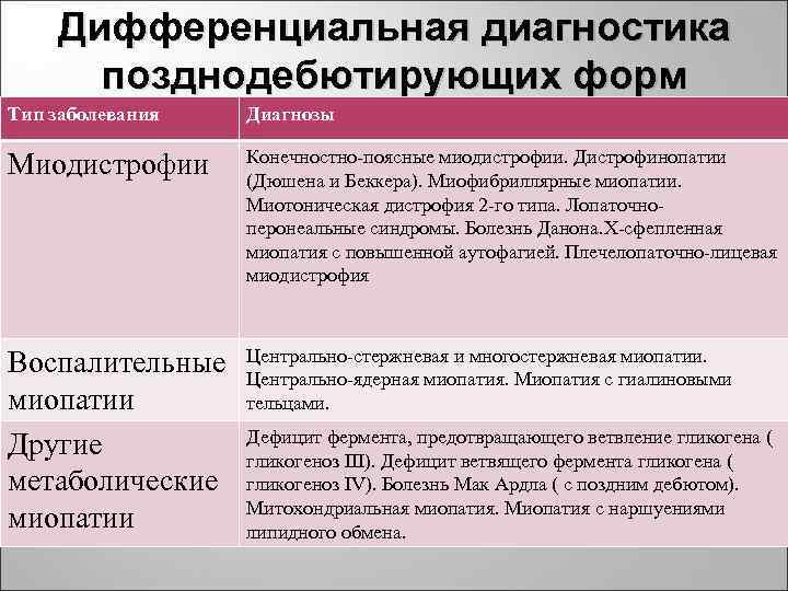 Дифференциальная диагностика позднодебютирующих форм Тип заболевания Диагнозы Миодистрофии Конечностно-поясные миодистрофии. Дистрофинопатии (Дюшена и Беккера).