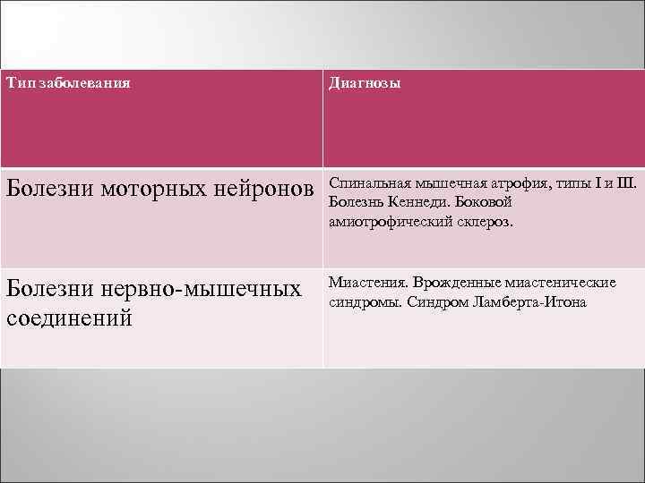 Тип заболевания Диагнозы Болезни моторных нейронов Спинальная мышечная атрофия, типы I и III. Болезнь