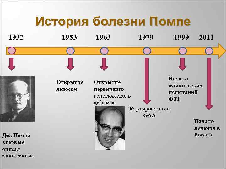 История болезни Помпе 1932 1953 Открытие лизосом Дж. Помпе впервые описал заболевание 1963 1979