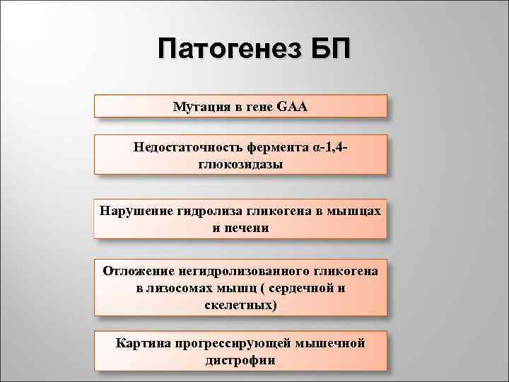 Патогенез БП Мутация в гене GAA Недостаточность фермента α-1, 4 глюкозидазы Нарушение гидролиза гликогена