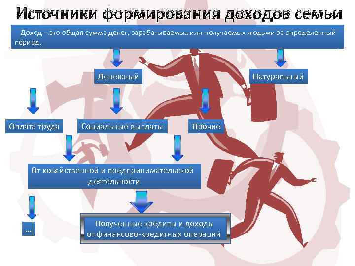 Источники формирования доходов семьи Доход – это общая сумма денег, зарабатываемых или получаемых людьми