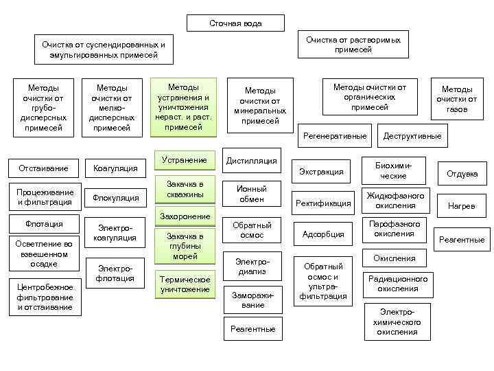 Сточная вода Очистка от растворимых примесей Очистка от суспендированных и эмульгированных примесей Методы очистки