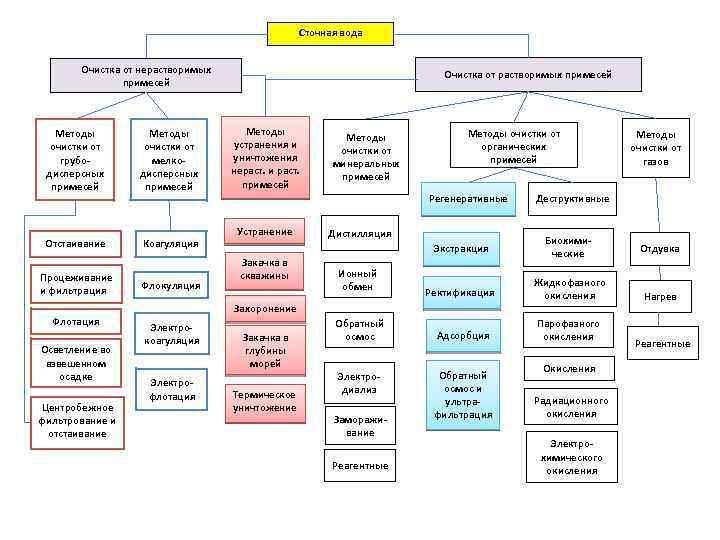 Сточная вода Очистка от нерастворимых примесей Методы очистки от грубодисперсных примесей Методы очистки от