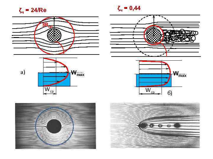 ζч = 0, 44 ζч = 24/Re 3 Rоб а) Wmax Wср б) 