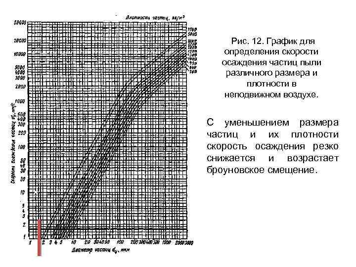 Рис. 12. График для определения скорости осаждения частиц пыли различного размера и плотности в