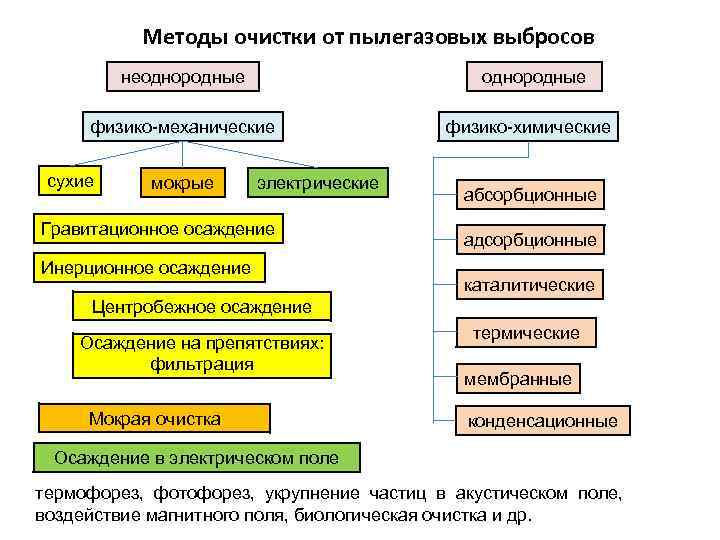 Основные технологии утилизации газовых выбросов презентация