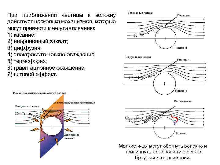 При приближении частицы к волокну действует несколько механизмов, которые могут привести к ее улавливанию: