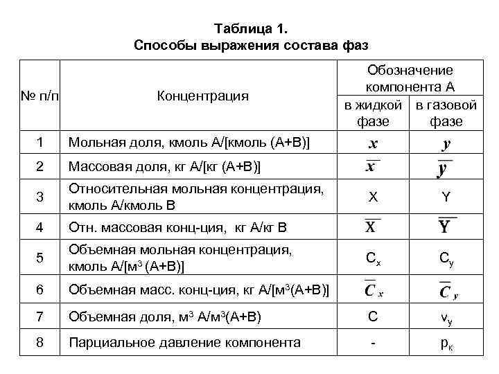 Таблица выражения. Способы выражения состава фаз. 2. Способы выражения состава фаз.. Способы выражения состава фаз в объемных концентрациях:. Способы выражения состава фаз в процессе экстракции.