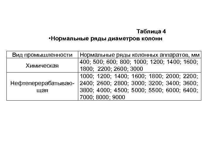 Таблица 4 • Нормальные ряды диаметров колонн Нормальные ряды колонных аппаратов, мм 400; 500;