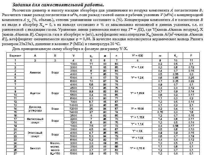 Задания для самостоятельной работы. Рассчитать диаметр и высоту насадки абсорбера для улавливания из воздуха