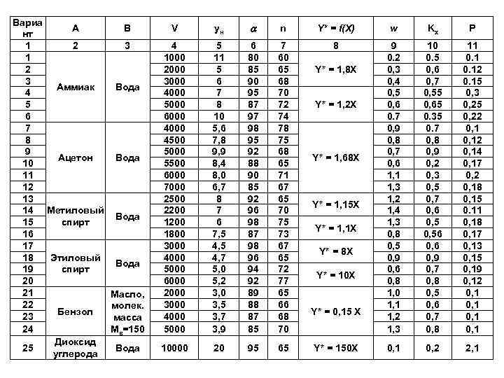 Вариа А В нт 1 2 3 Аммиак Вода 4 5 6 7 8