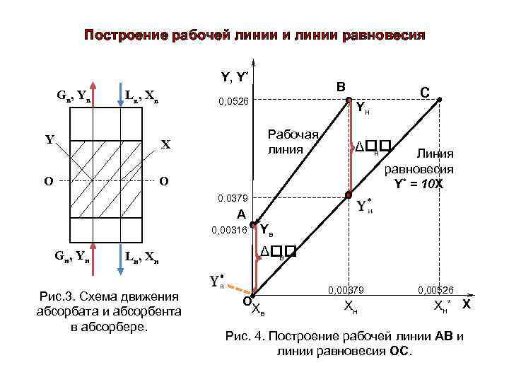 Диаграмма соответствует процессу. Рабочая и равновесная линии абсорбера. Равновесная линия абсорбции. Построение рабочей линии абсорбции. Линия равновесия процесса абсорбции.