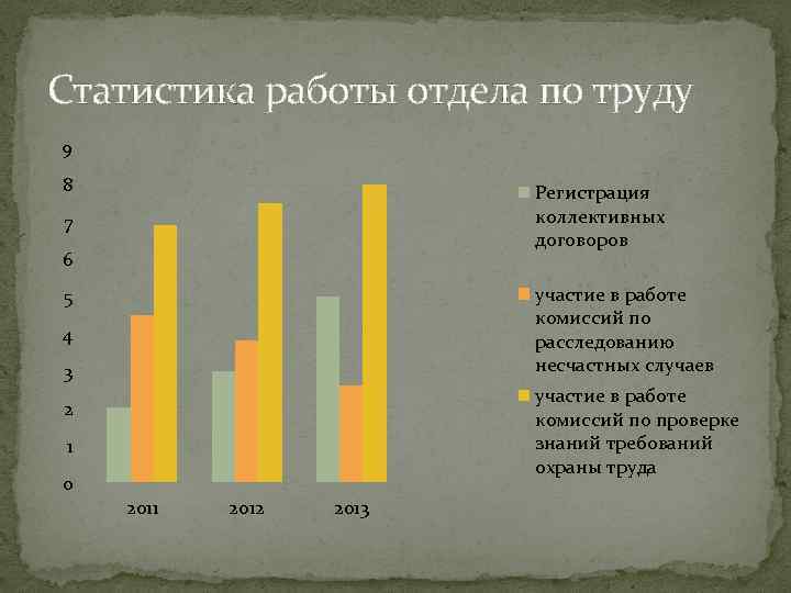 Статистика работы отдела по труду 9 8 Регистрация коллективных договоров 7 6 участие в