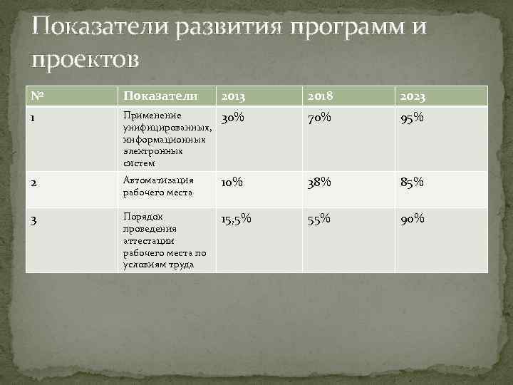 Показатели развития программ и проектов № Показатели 2013 2018 2023 1 Применение унифицированных, информационных