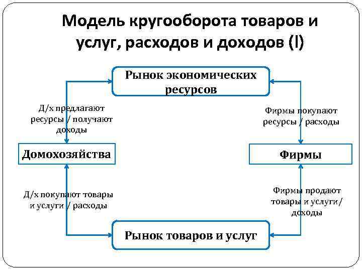 Схема кругооборота ресурсов денег товаров и услуг