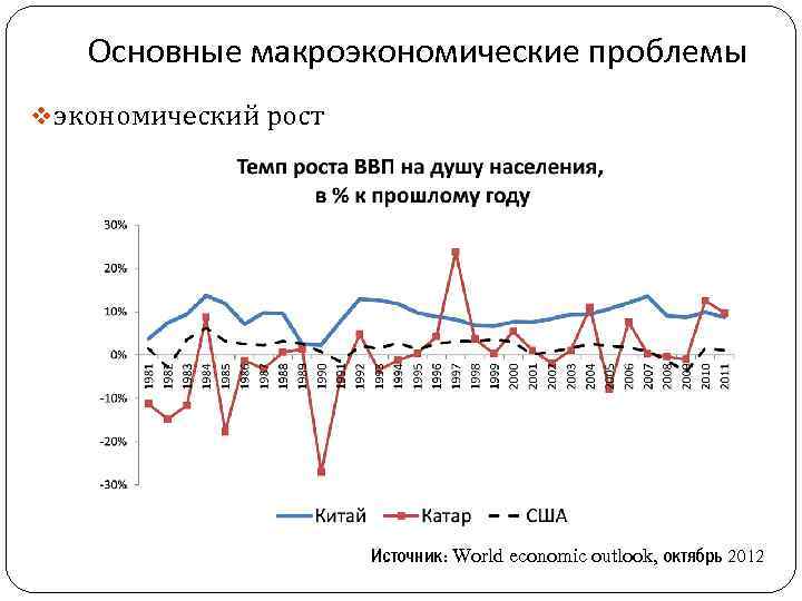 Проблемы экономического роста